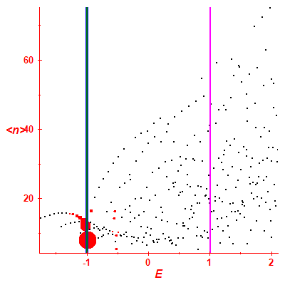 Peres lattice <N>